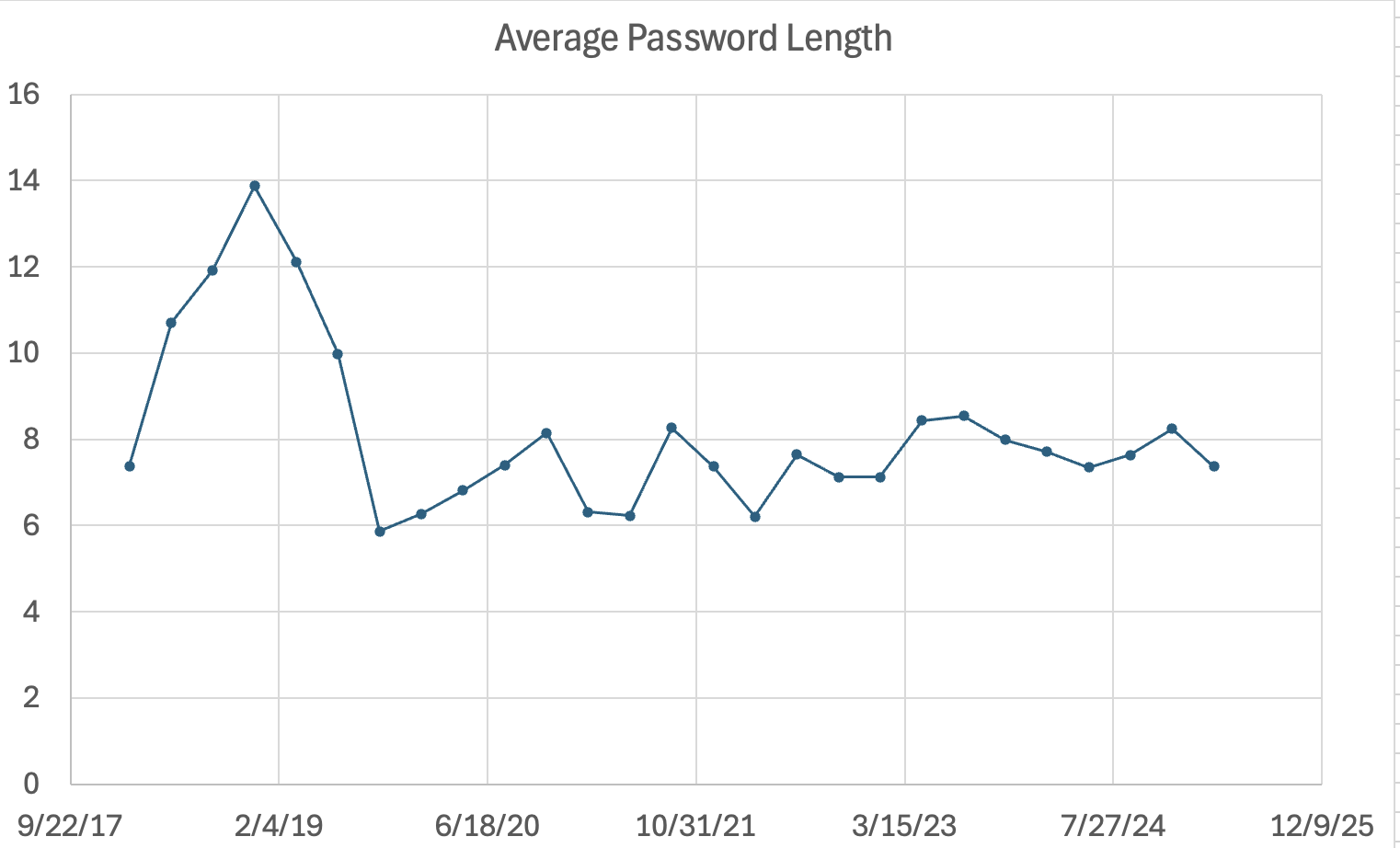 average password length attempted in brute force attempts